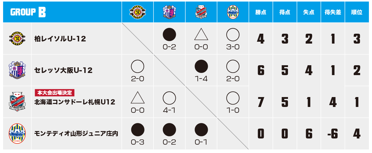 Jクラブ予選18 東日本 試合結果 U 12 ジュニアサッカー ワールドチャレンジ18
