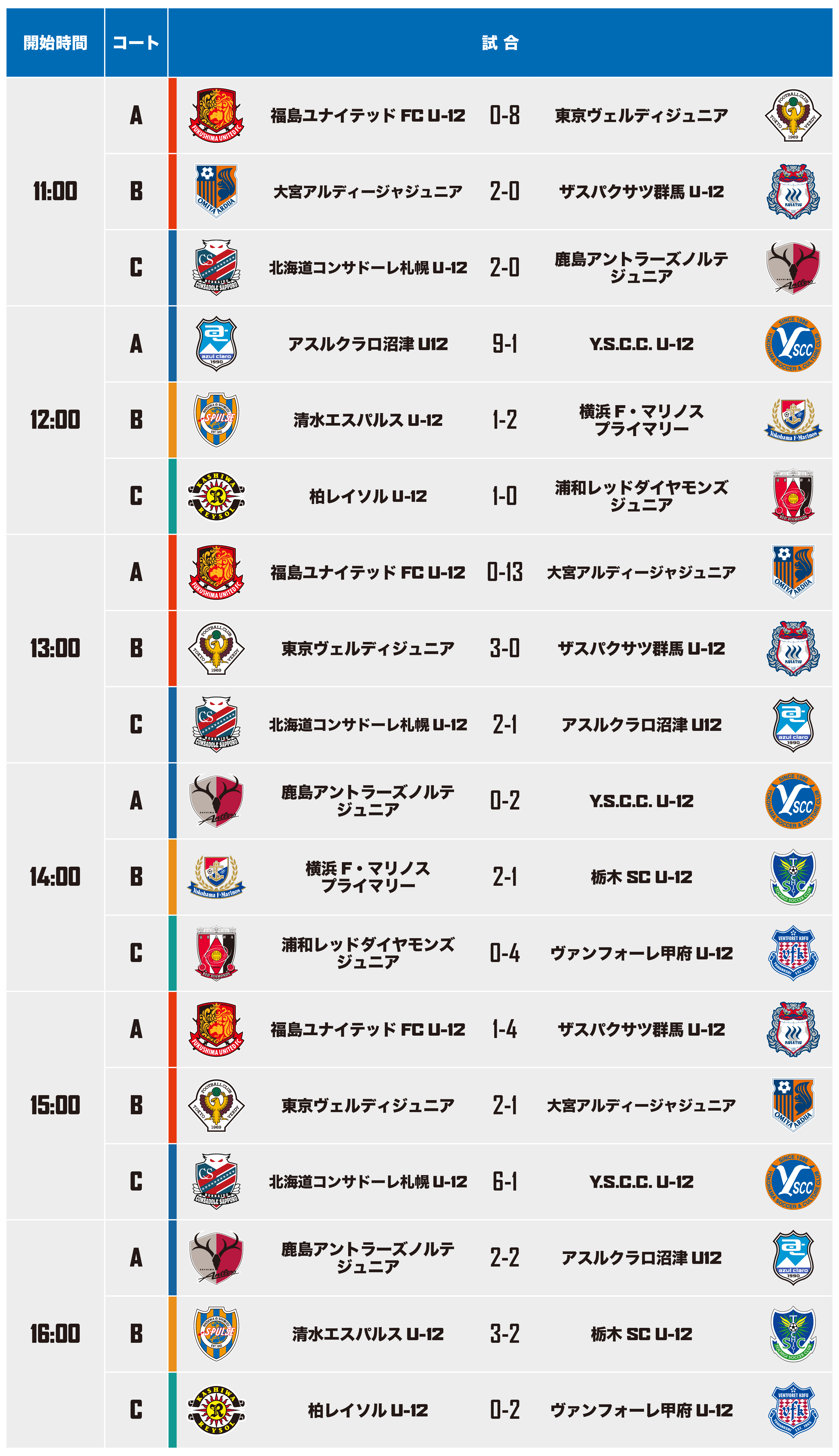 Jクラブ予選19 東日本 試合結果 U 12 ジュニアサッカー ワールドチャレンジ19